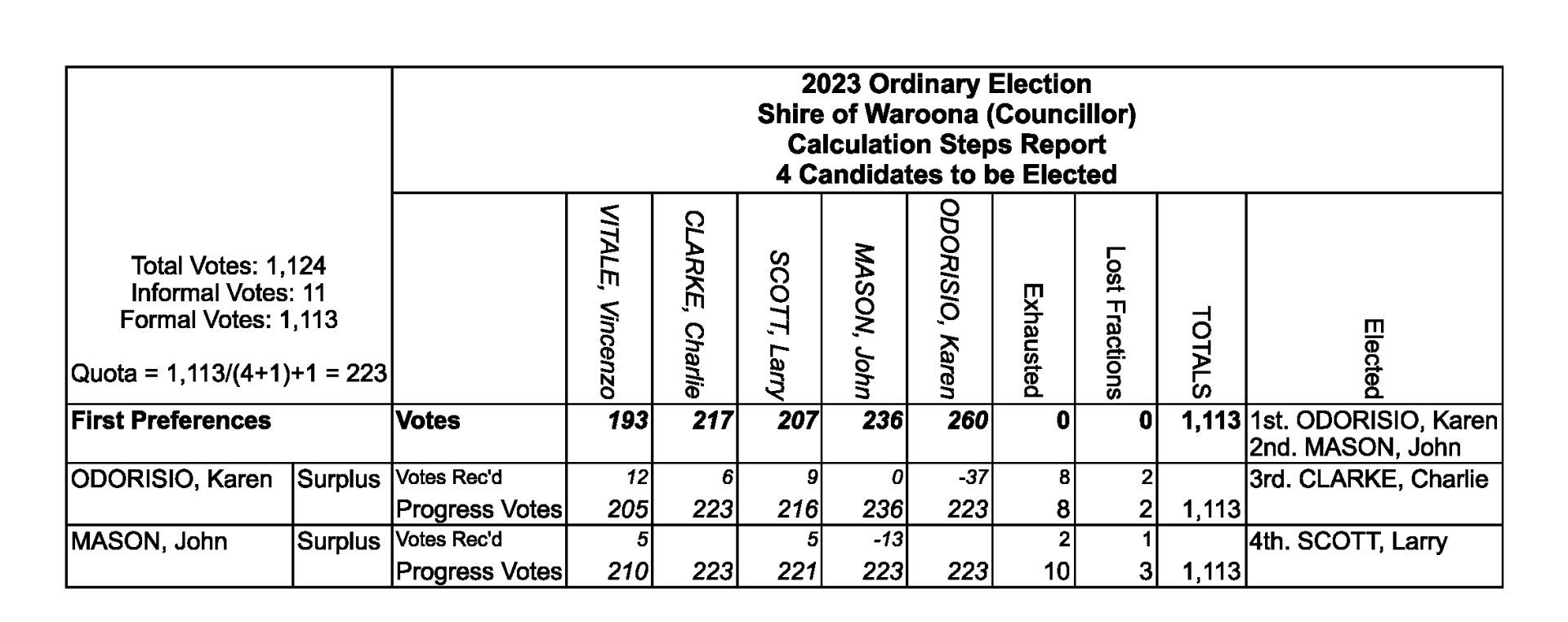2023 Ordinary Election - Shire of Waroona (Councillor) - Calculation Steps Report - 4 Candidates to be Elected